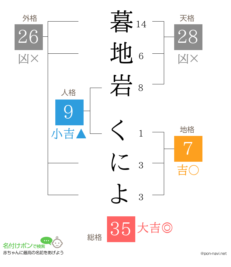 暮地岩 くによさんの姓名判断結果