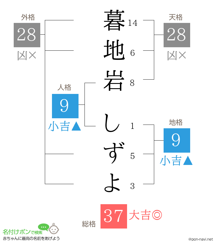 暮地岩 しずよさんの姓名判断結果