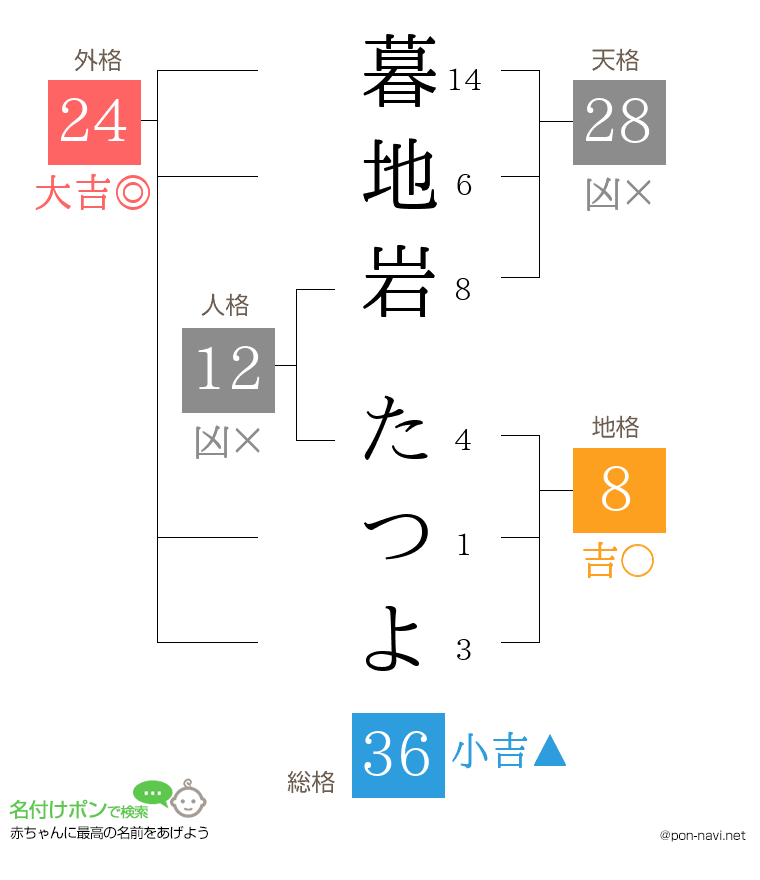 暮地岩 たつよさんの姓名判断結果