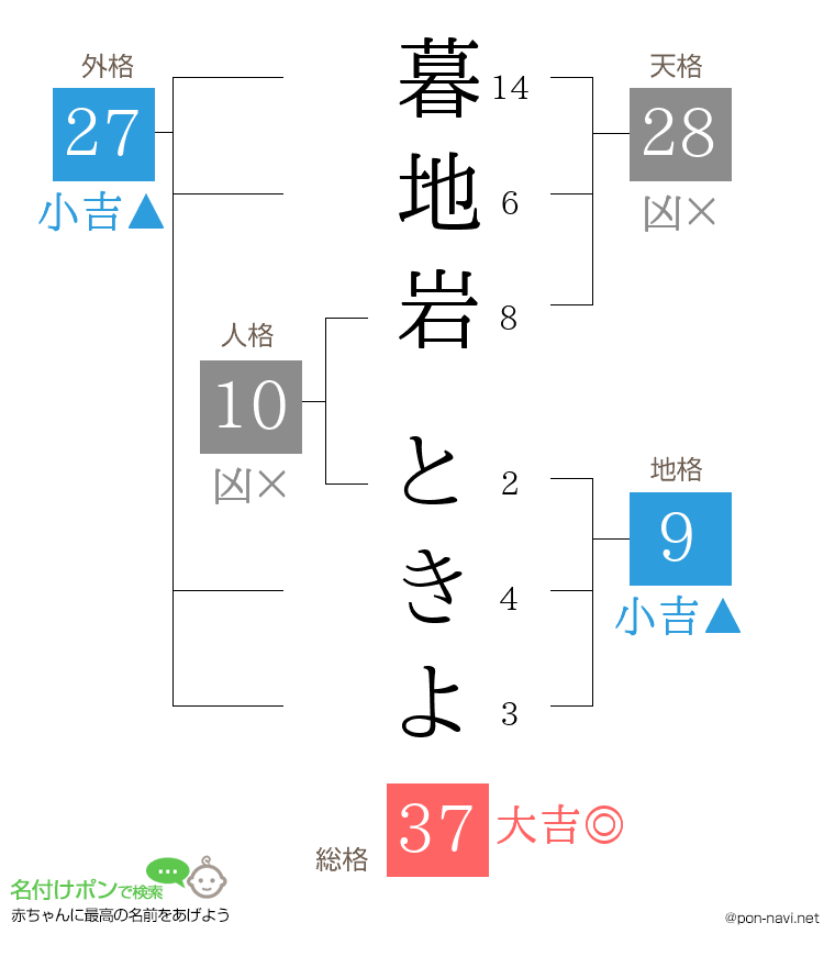 暮地岩 ときよさんの姓名判断結果