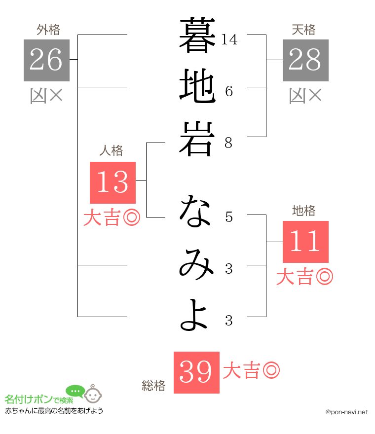 暮地岩 なみよさんの姓名判断結果