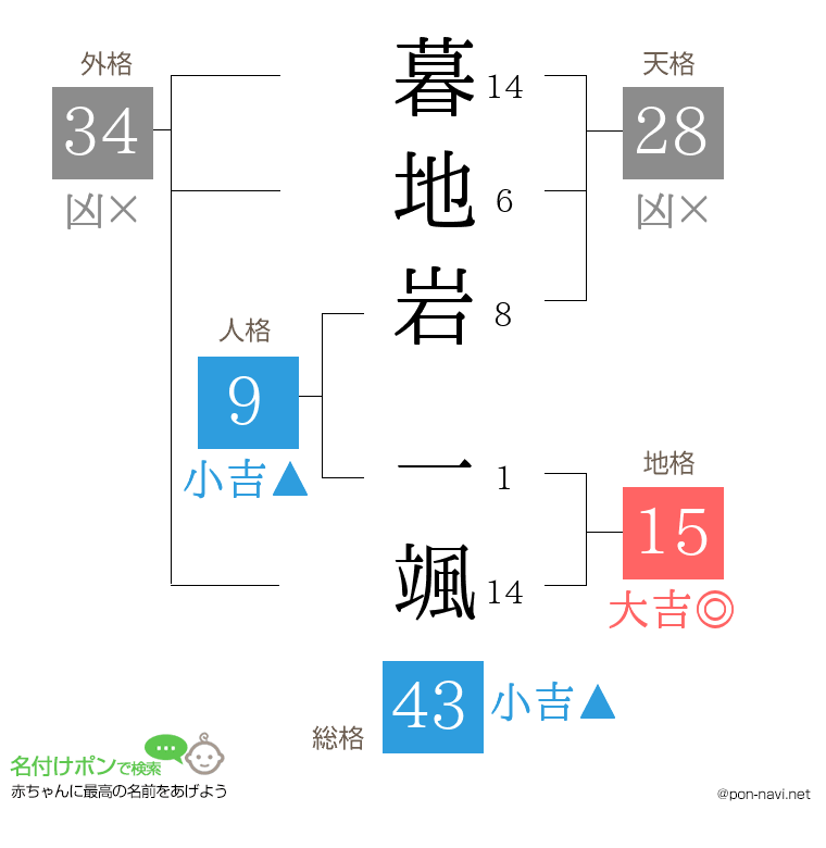 暮地岩 一颯さんの姓名判断結果