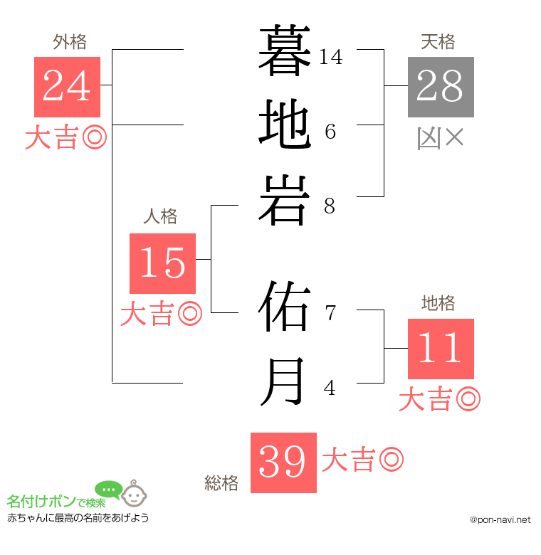 暮地岩 佑月さんの姓名判断結果