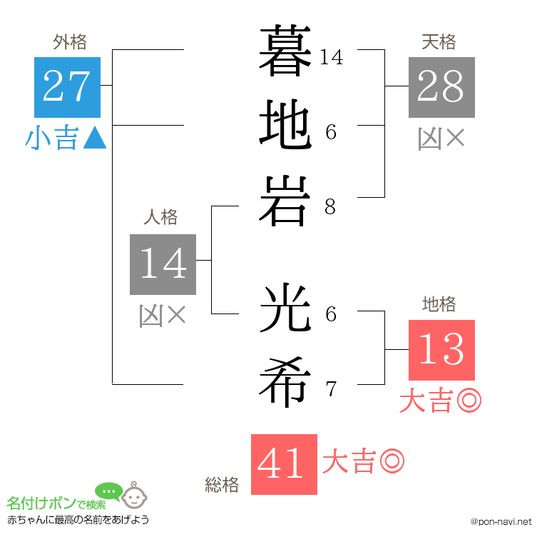 暮地岩 光希さんの姓名判断結果