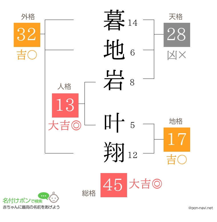 暮地岩 叶翔さんの姓名判断結果