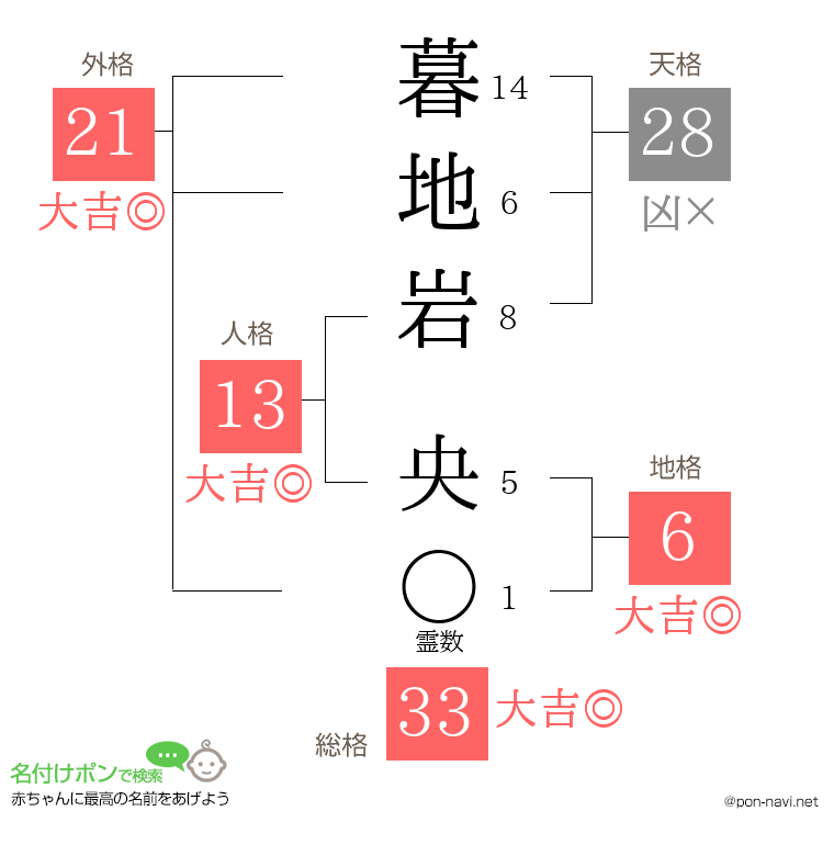 暮地岩 央さんの姓名判断結果
