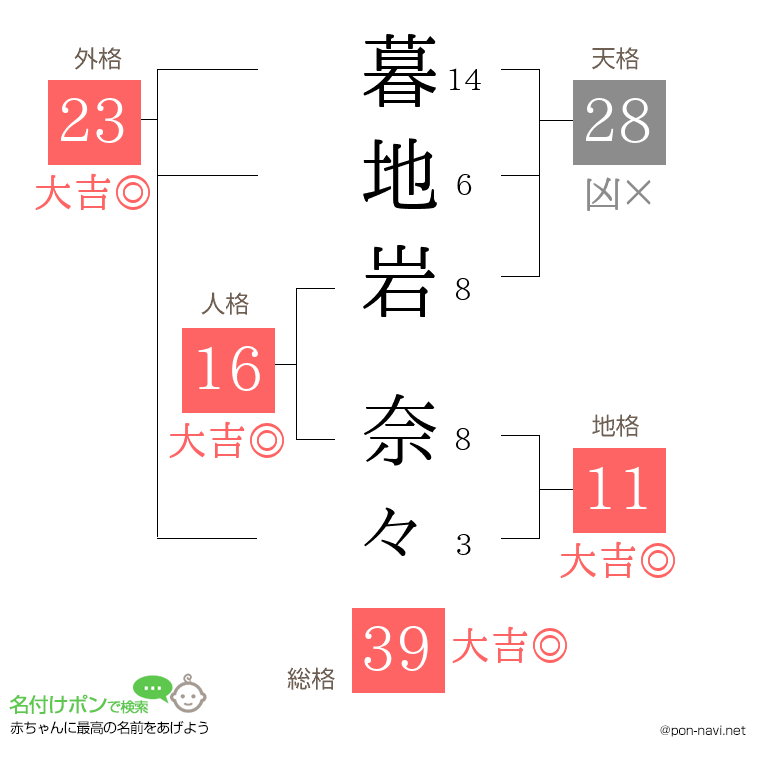 暮地岩 奈々さんの姓名判断結果