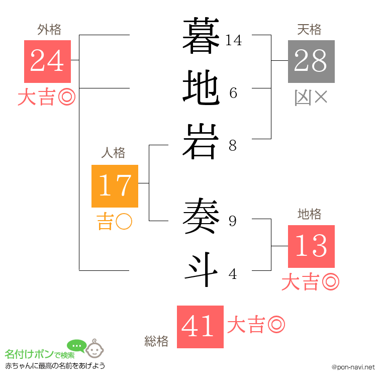暮地岩 奏斗さんの姓名判断結果