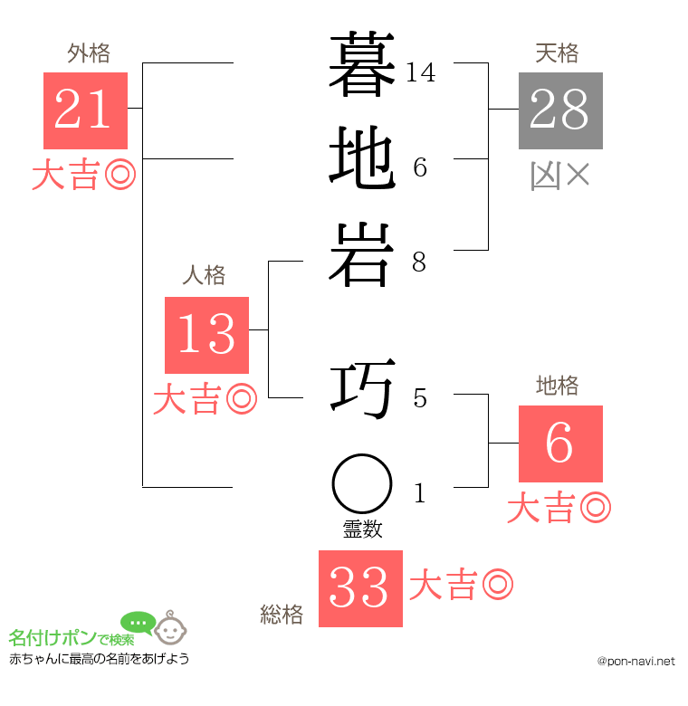 暮地岩 巧さんの姓名判断結果