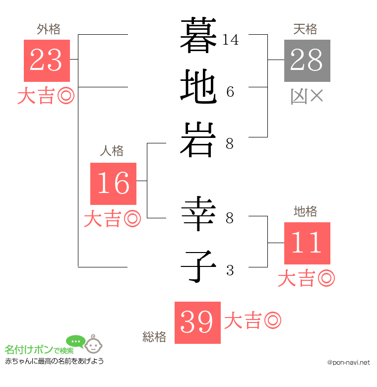 暮地岩 幸子さんの姓名判断結果