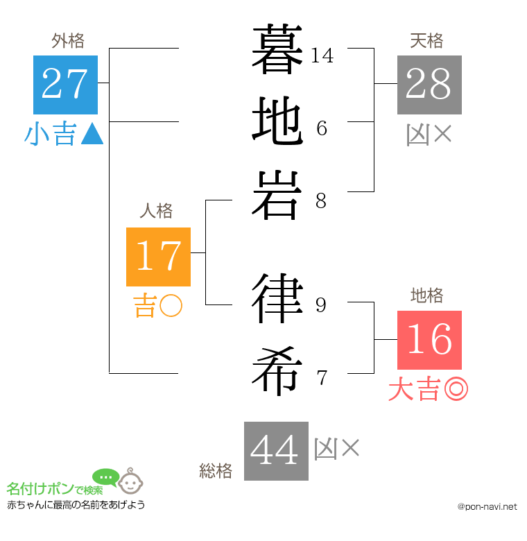 暮地岩 律希さんの姓名判断結果