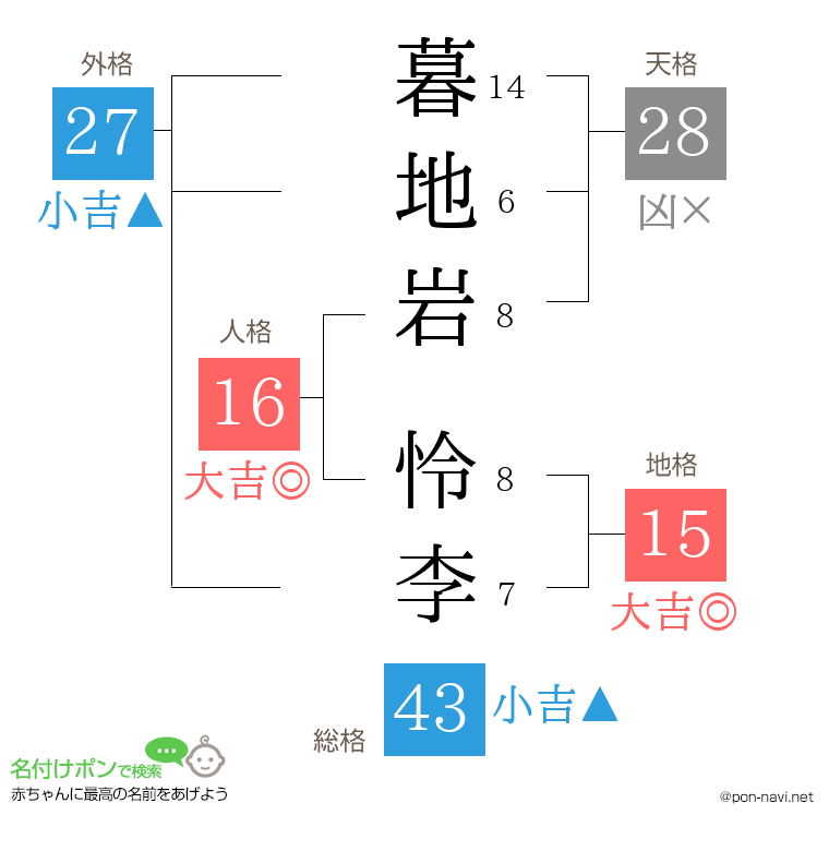 暮地岩 怜李さんの姓名判断結果