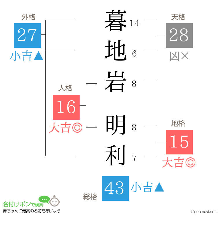暮地岩 明利さんの姓名判断結果