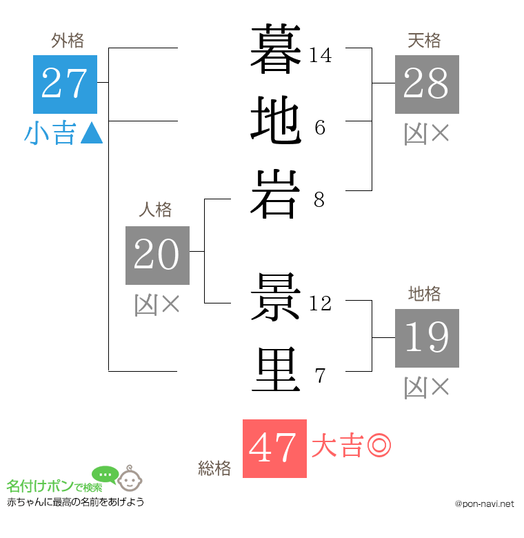 暮地岩 景里さんの姓名判断結果