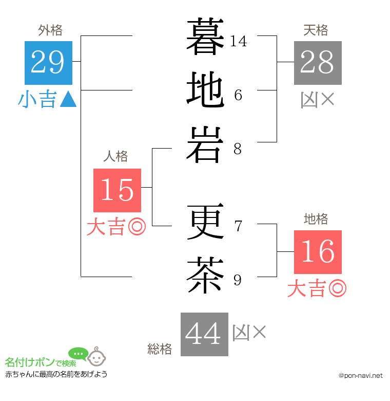 暮地岩 更茶さんの姓名判断結果