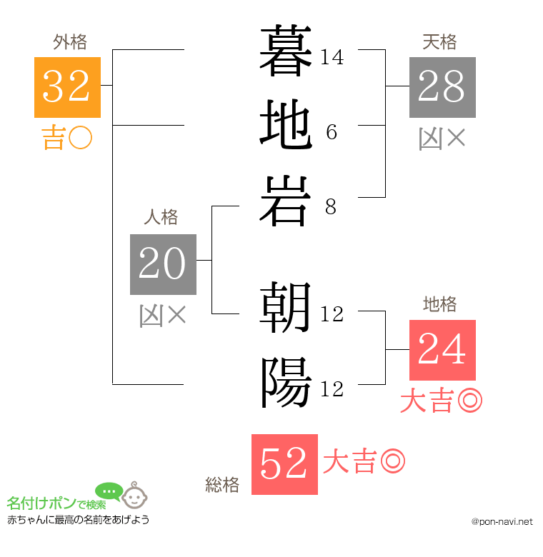 暮地岩 朝陽さんの姓名判断結果