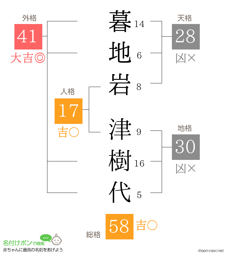 暮地岩 津樹代さんの姓名判断結果