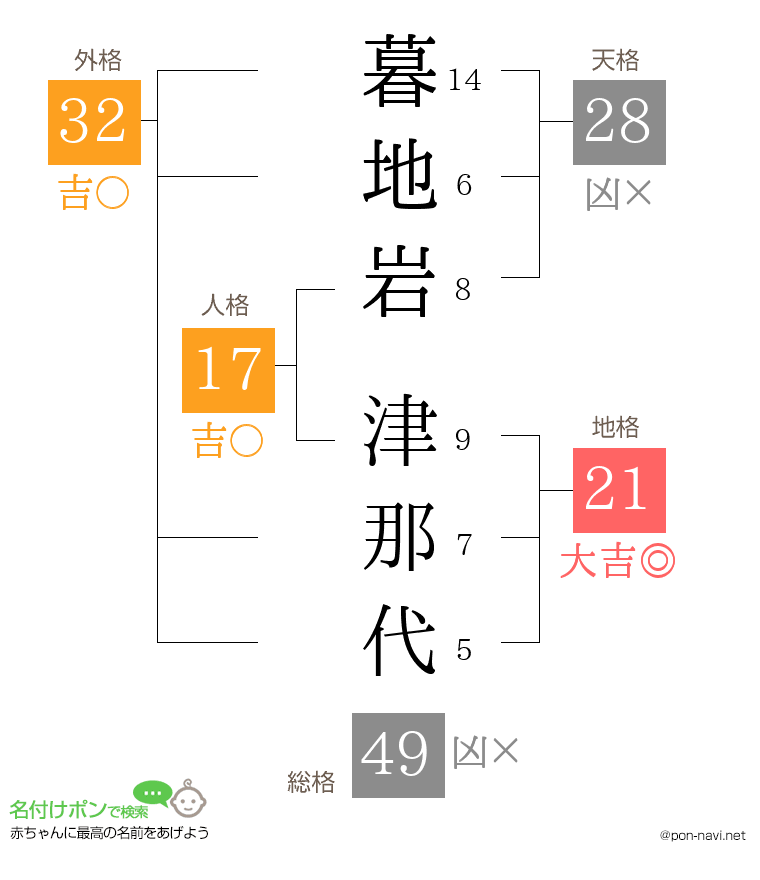 暮地岩 津那代さんの姓名判断結果