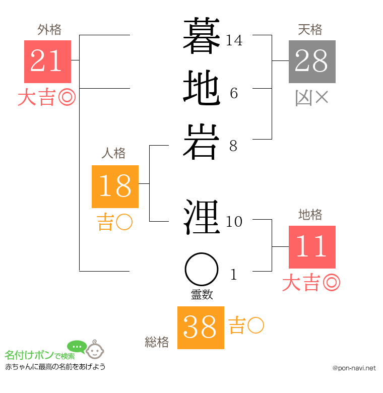 暮地岩 浬さんの姓名判断結果