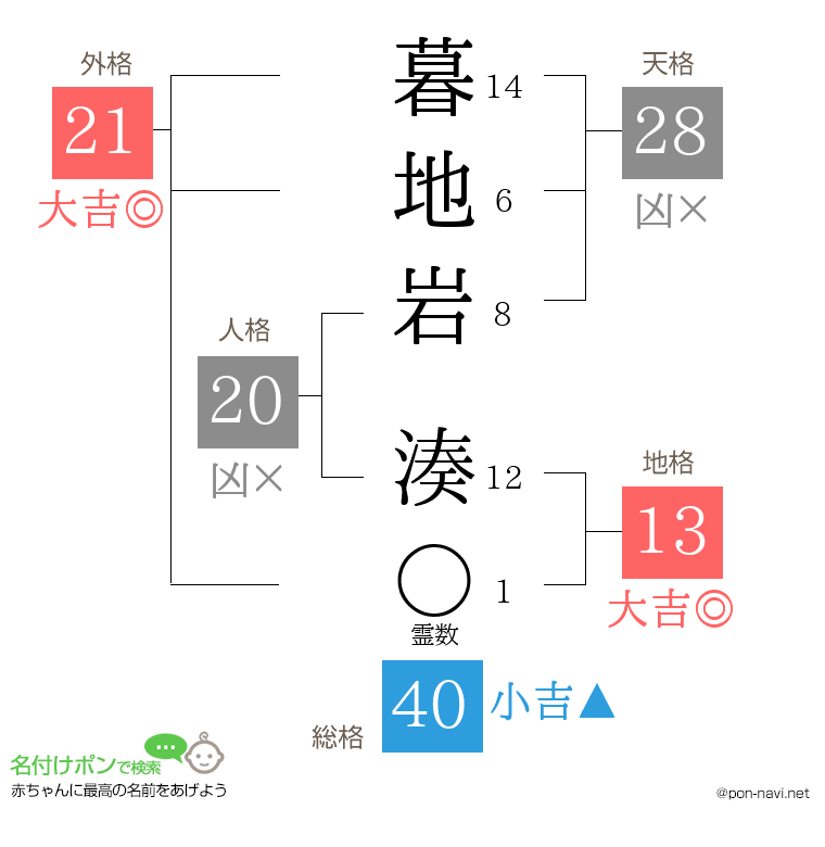 暮地岩 湊さんの姓名判断結果
