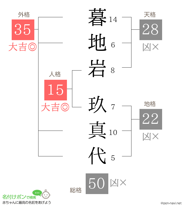 暮地岩 玖真代さんの姓名判断結果