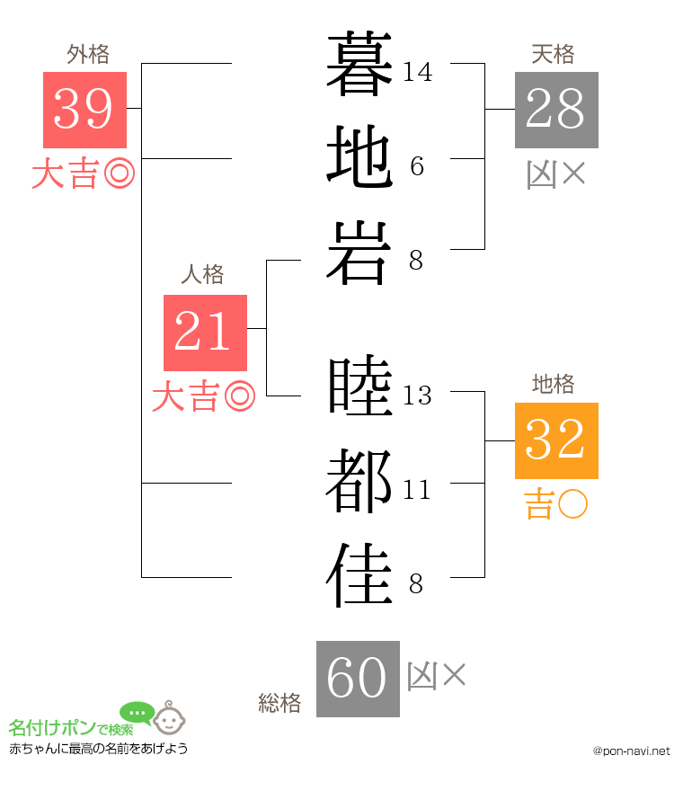 暮地岩 睦都佳さんの姓名判断結果