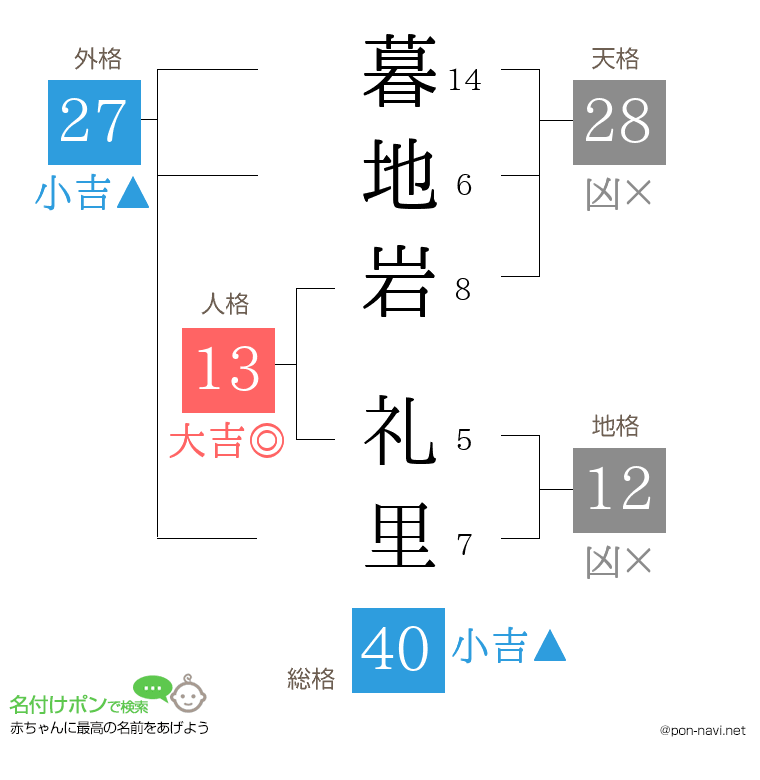 暮地岩 礼里さんの姓名判断結果
