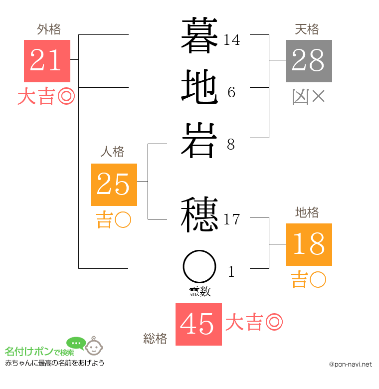 暮地岩 穗さんの姓名判断結果
