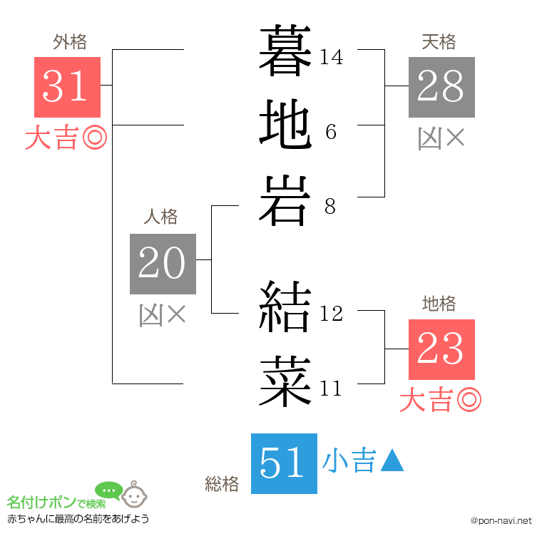 暮地岩 結菜さんの姓名判断結果