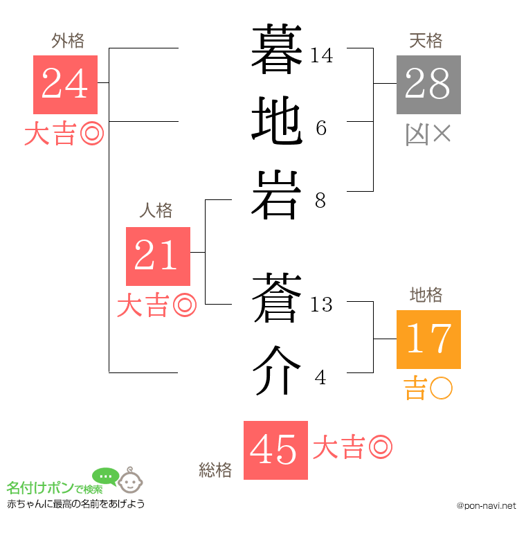 暮地岩 蒼介さんの姓名判断結果