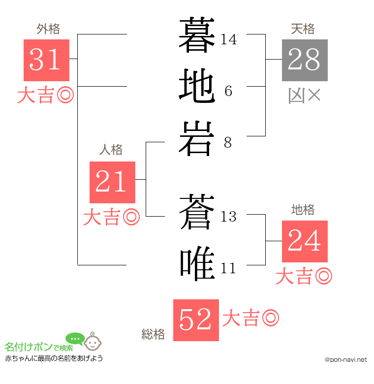 暮地岩 蒼唯さんの姓名判断結果