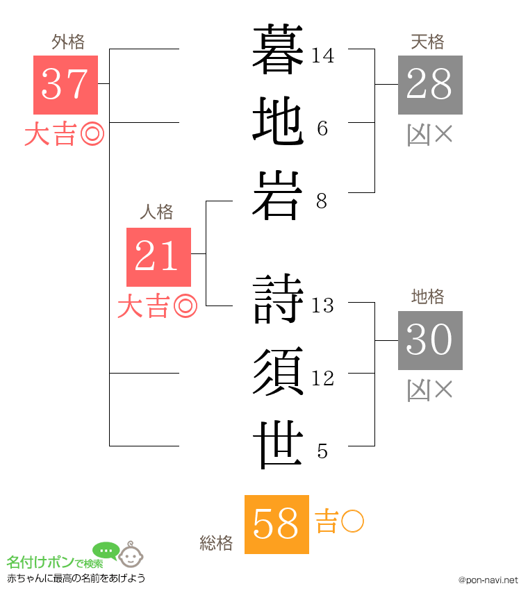 暮地岩 詩須世さんの姓名判断結果