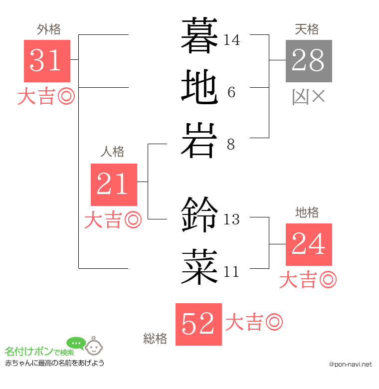 暮地岩 鈴菜さんの姓名判断結果