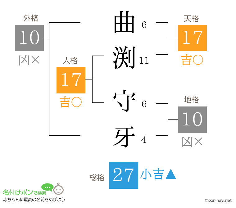 曲渕 守牙さんの姓名判断結果