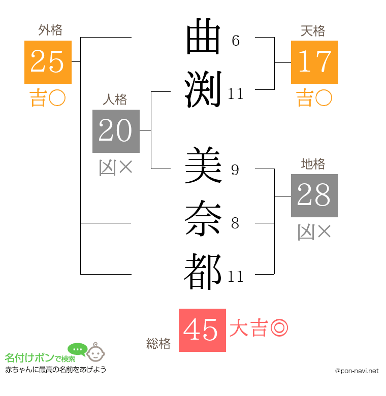 曲渕 美奈都さんの姓名判断結果
