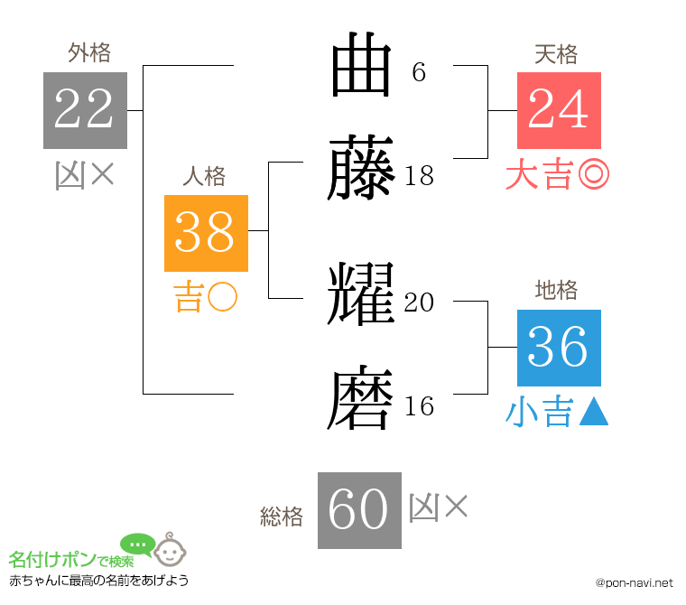曲藤 耀磨さんの姓名判断結果