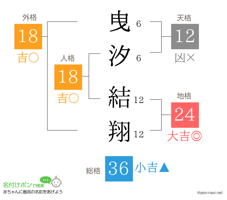 曳汐 結翔さんの姓名判断結果