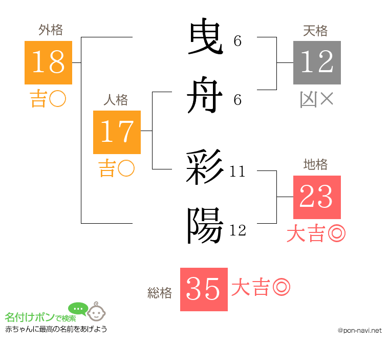 曳舟 彩陽さんの姓名判断結果