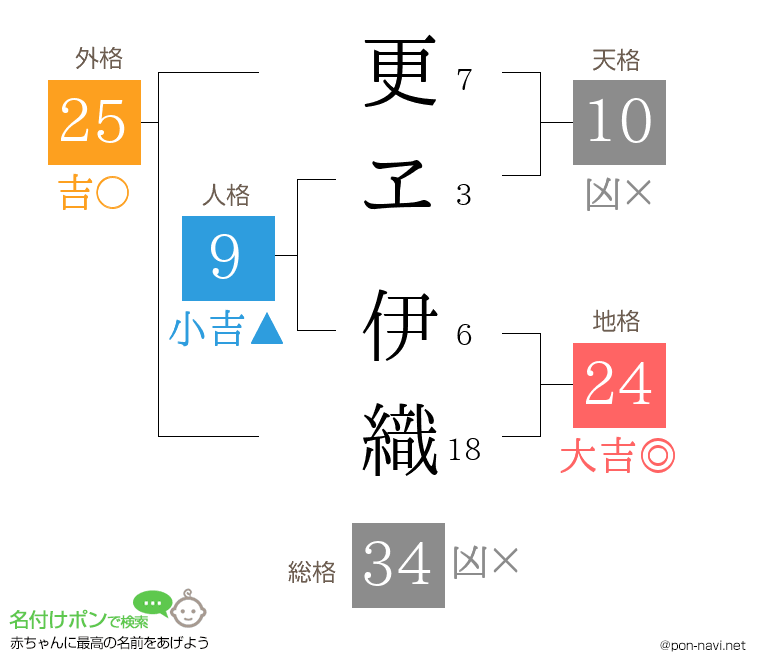 更ヱ 伊織さんの姓名判断結果