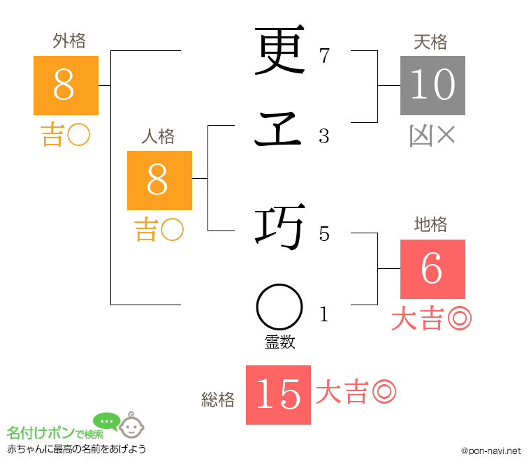 更ヱ 巧さんの姓名判断結果