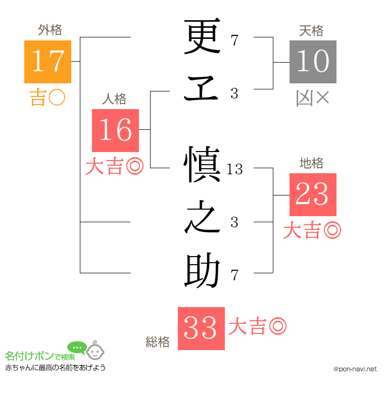 更ヱ 慎之助さんの姓名判断結果