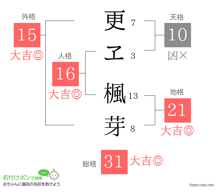 更ヱ 楓芽さんの姓名判断結果