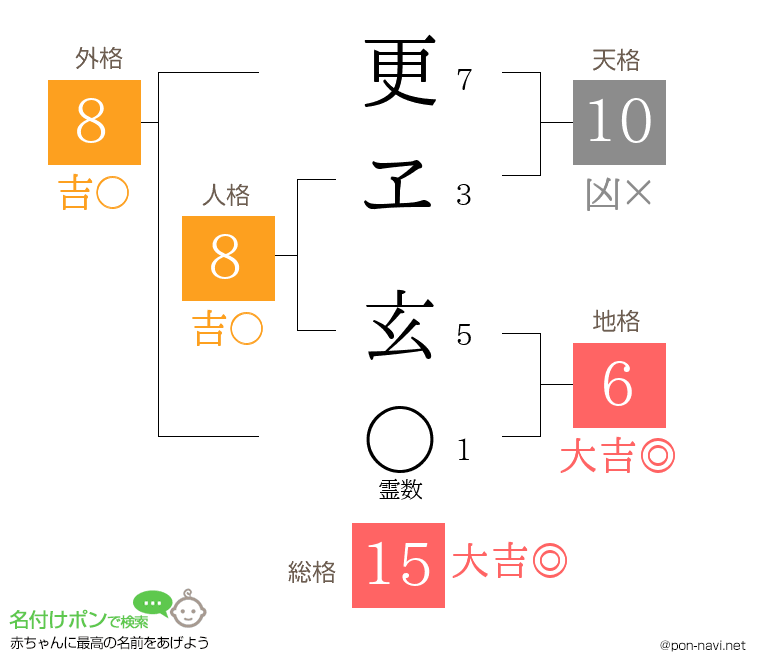 更ヱ 玄さんの姓名判断結果