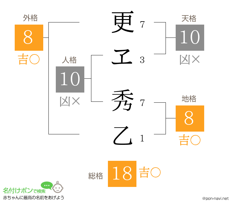 更ヱ 秀乙さんの姓名判断結果