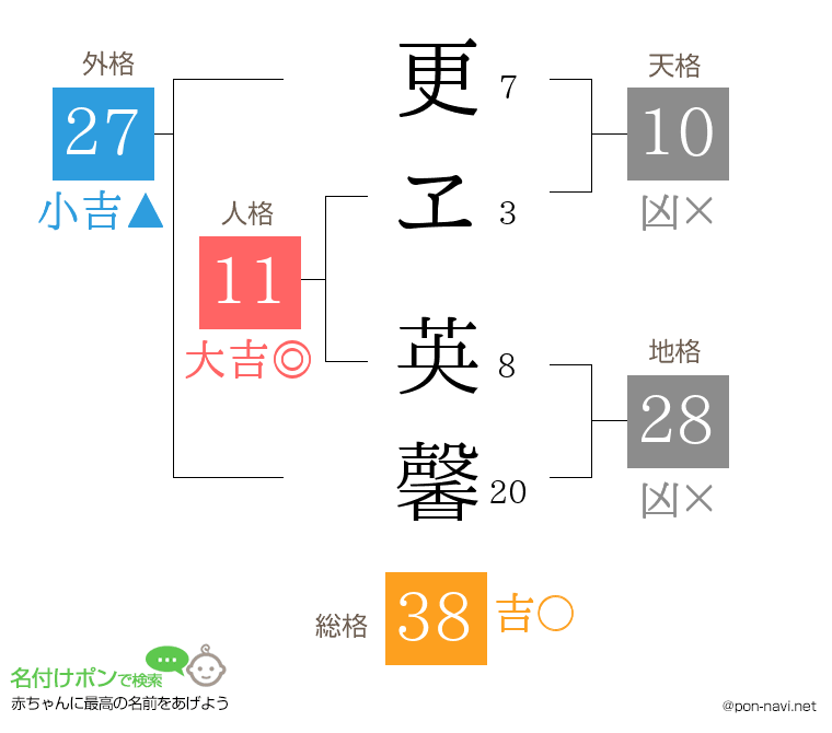 更ヱ 英馨さんの姓名判断結果