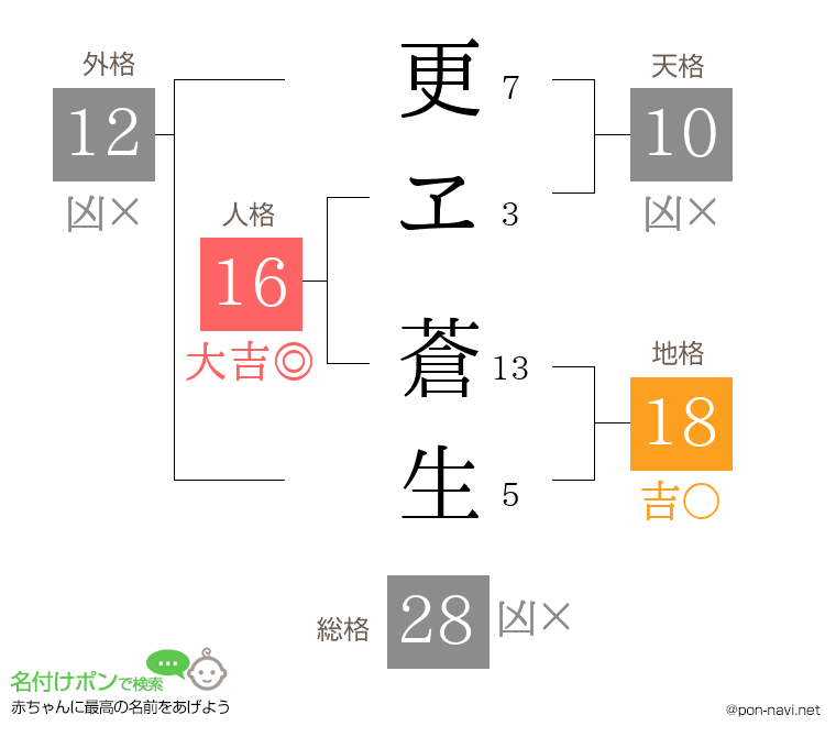 更ヱ 蒼生さんの姓名判断結果