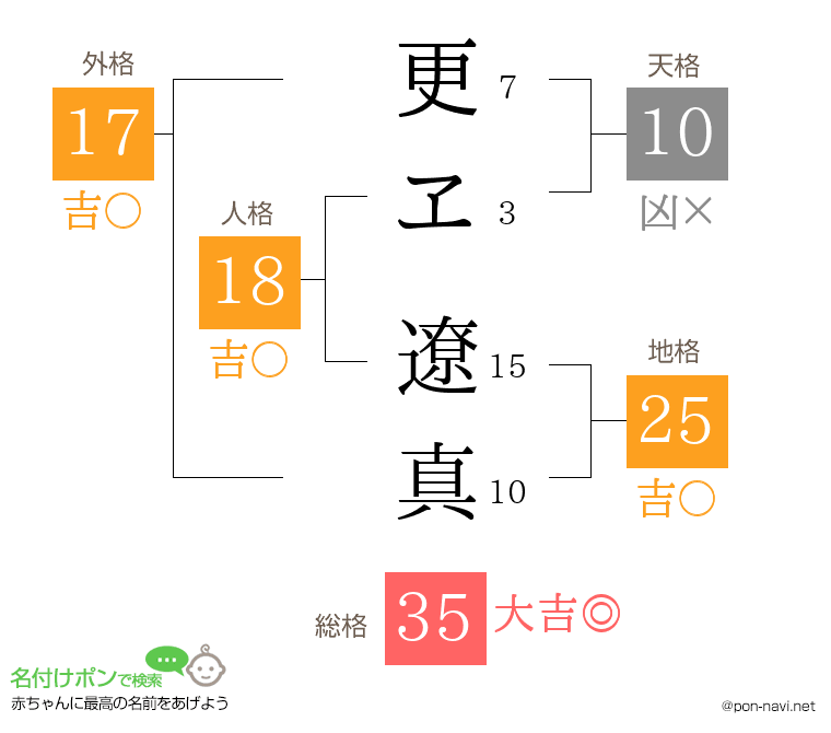 更ヱ 遼真さんの姓名判断結果