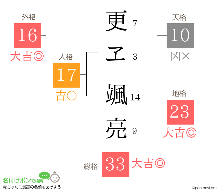 更ヱ 颯亮さんの姓名判断結果