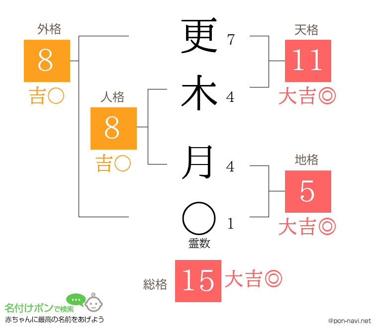 更木 月さんの姓名判断結果