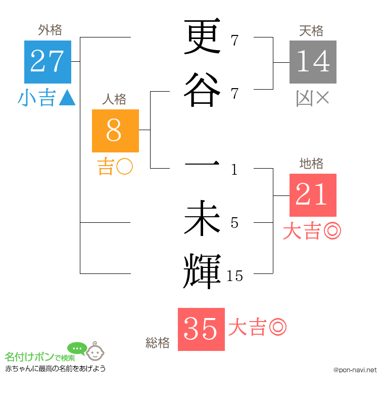 更谷 一未輝さんの姓名判断結果